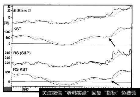 1992-1998年爱德维公司和三个指标