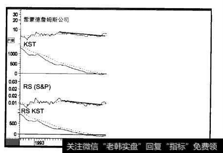 1992-1999年雷蒙德詹姆斯公司和三个指标