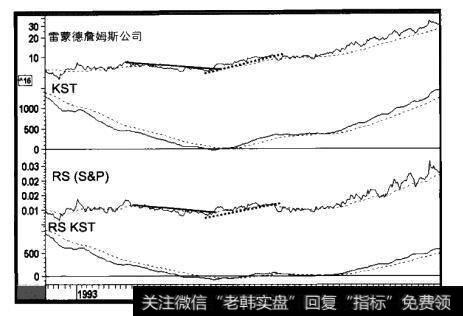 1992-1999年雷蒙德詹姆斯公司和三个指标