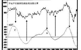 【普林格】怎样确认不动产灾害保险类股/铝业股相对强弱？