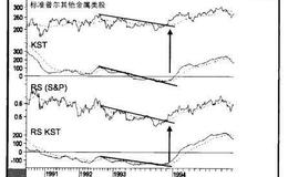 【普林格】怎样分析滞后股票群？