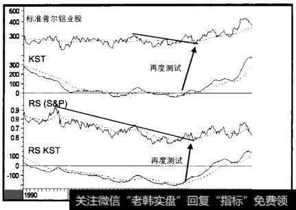 1990-1996年标准普尔铝业股与三个指标