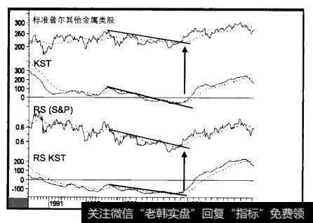 1990-1996年其他金属类股与三个指标