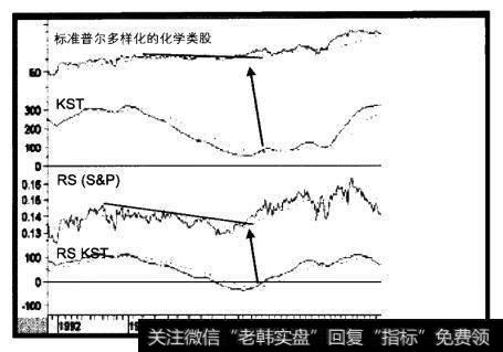 1991-1997年标准普尔多样化的化学指数与三个指标