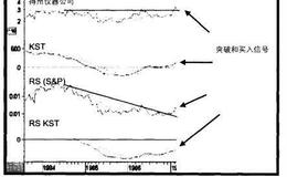 【普林格】1986年底的滞后<em>股票群</em>信号—半导体类股