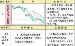 首次粘合向下发散形均线形态图解