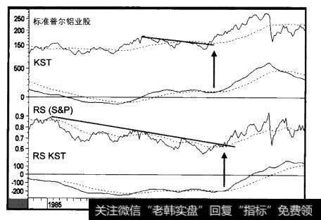 1985-1988年标准普尔铝业股与三个指标