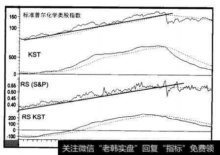 1985-1988年标准普尔化学类股与三个指标