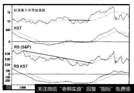 1984-1988年标准普尔半导体类股与三个指标