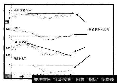 1983-1989年得州仪器公司与三个指标