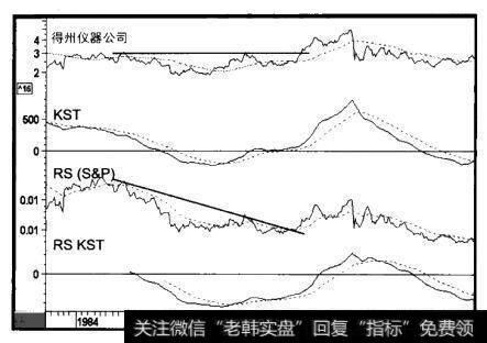 1983-1989年得州仪器公司与三个指标