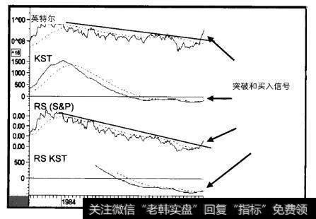 1983-1989年英特尔与三个指标