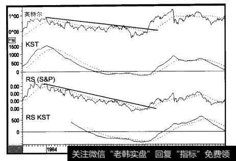 1983-1989年英特尔与三个指标