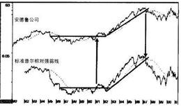 【普林格】长期底部的重要价格型态是什么样的？