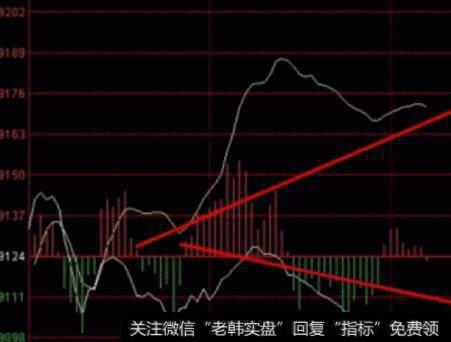 【普林格】技术分析的三类指标是什么？