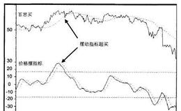 【普林格】产生短期买入信号的方式有几种？