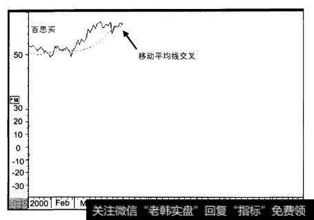 百思买与移动平均线交叉