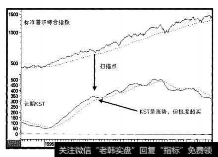 1995-2000年标准普尔综合指数与平滑的长期KST