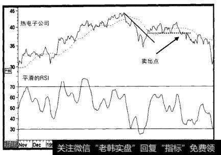 1995-1996年热电子公司与平滑的RSI