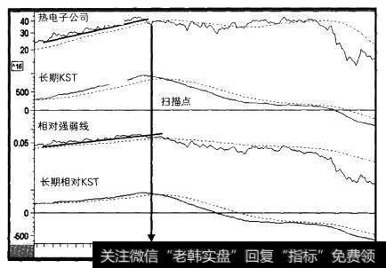 1995-1998年热电子公司与三个指标