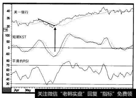 1996-1997年美一银行与两个指标