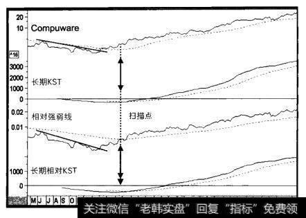 1995-1998年Compuware公司与三个指标