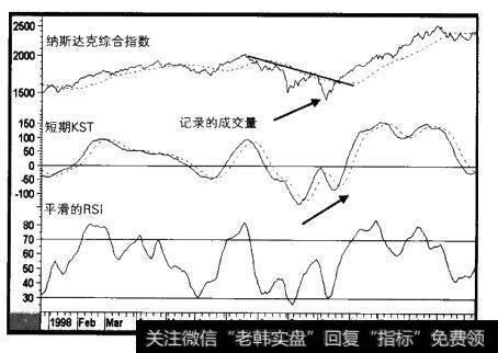 1998-1999年纳斯达克综合指数与两个指标