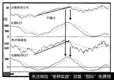 1996-2001年沃森制药公司与三个指标