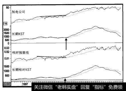 1996-2001年旭电公司与三个指标
