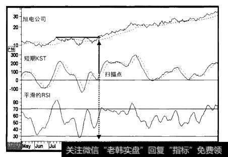 1998-1999年旭电公司与两个指标