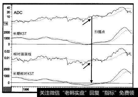 1995-2001年ADC与三个指标