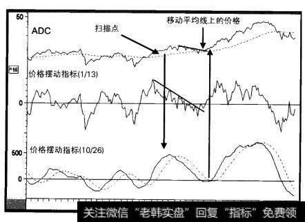 1997-2001年ADC与两个指标