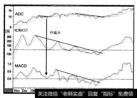 1998-2000年ADC与两个指标