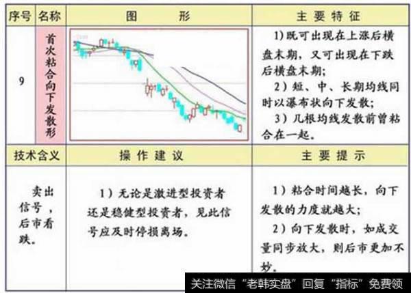 首次粘合向下发散形<a href='/gupiaorumen/286825.html'>均线形态</a>图解