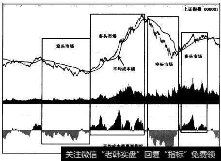 上证指数与平均成本