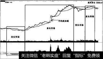 贵州茅台与平均成本指标