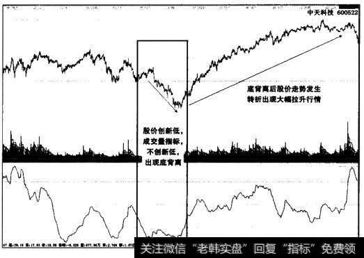 中天科技出现底背离