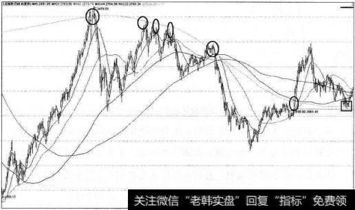 610天黄金线封顶沪指14个月