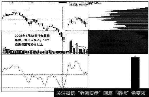 ST三元超跌反弹