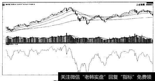 上证指数与CYS13指标