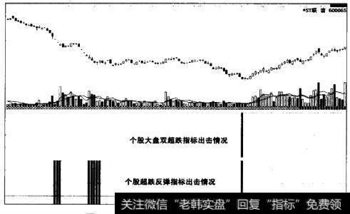 个股大盘双超跌指标与个股超跌反弹指标出击的情况