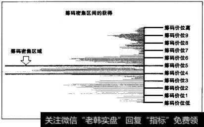 获得筹码密集区的示意图