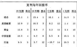 黄金投资中如何组合投资？黄金投资中组合比例问题