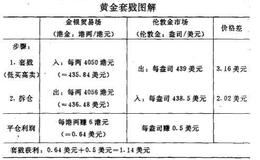 常用投资运作技法举例