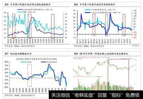 过去牛市第一波上涨后的回撤:跌10%-14%,1-2个月。