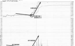 如何做到分时逆市擒涨停？