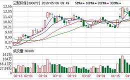 三聚环保：连续4日融资净偿还累计7663.07万元（04-30）