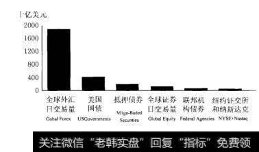 图0-1全球外汇交易量和全球股票交易量的比较