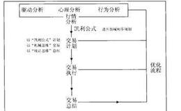 外汇交易中如何计划自己的交易？是是自己的交易计划？