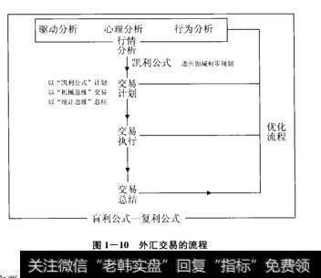 图1-10外汇交易的流程